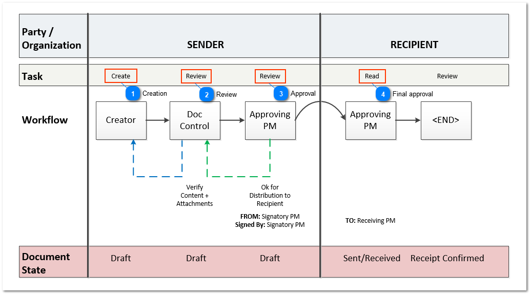 Correspondence Workflow