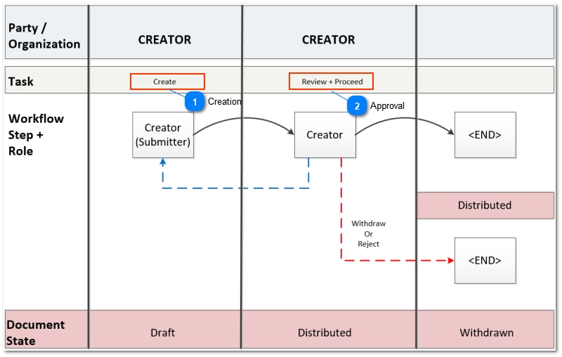 Minutes of Meeting Workflow