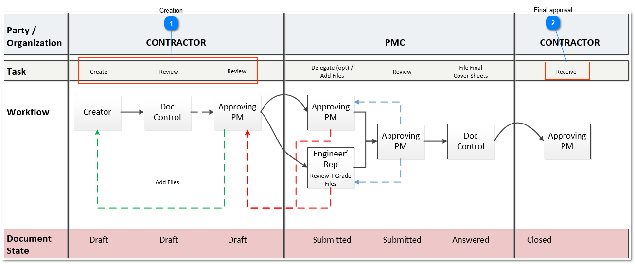 Request For Information Workflow